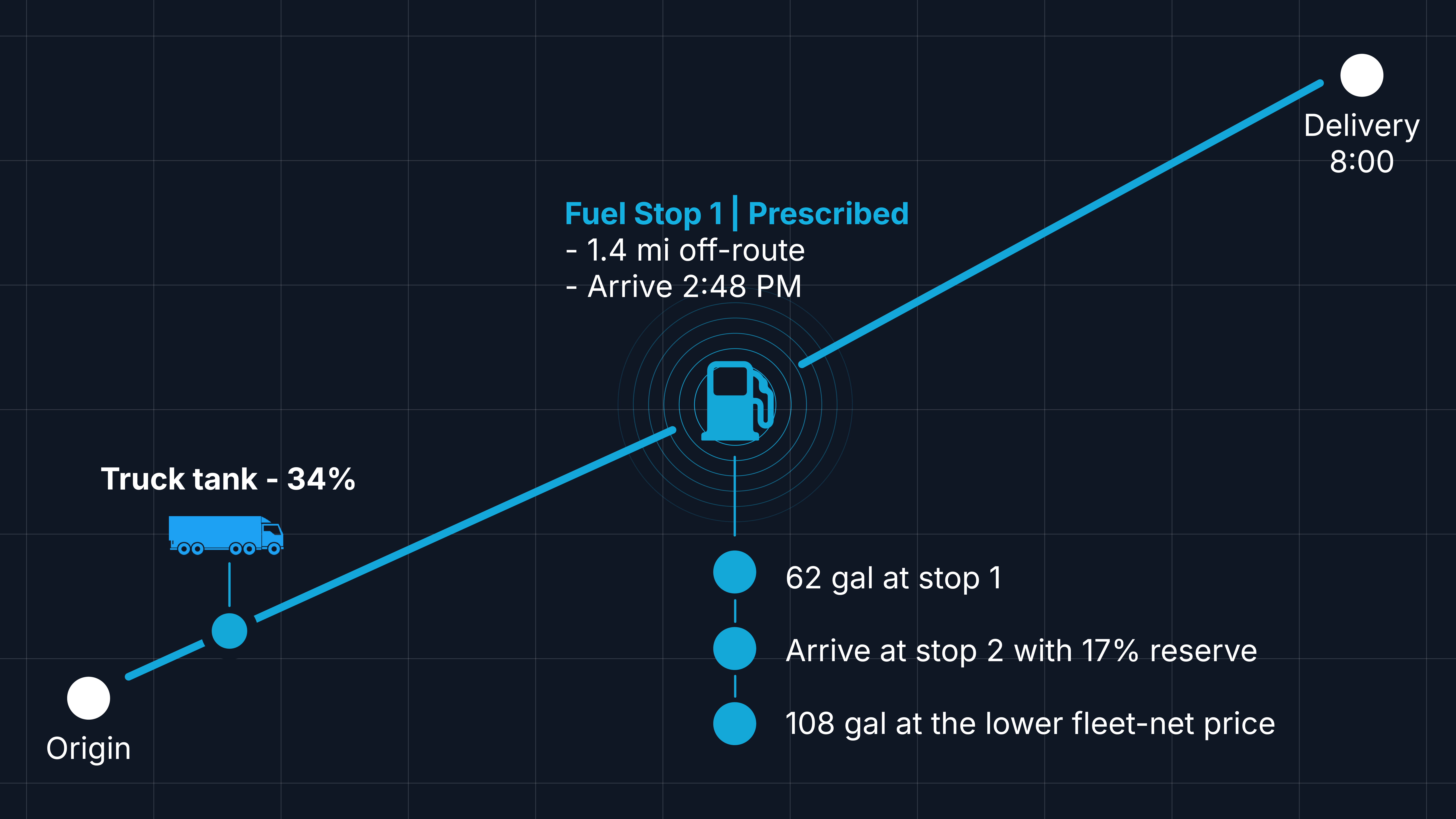 Route from origin to an 8:00 delivery with the truck at 34% tank and fuel stop 1 prescribed 1.4 miles off route, arriving 2:48 PM: 62 gallons at stop 1, arrive at stop 2 with 17% reserve, then 108 gallons at the lower fleet-net price