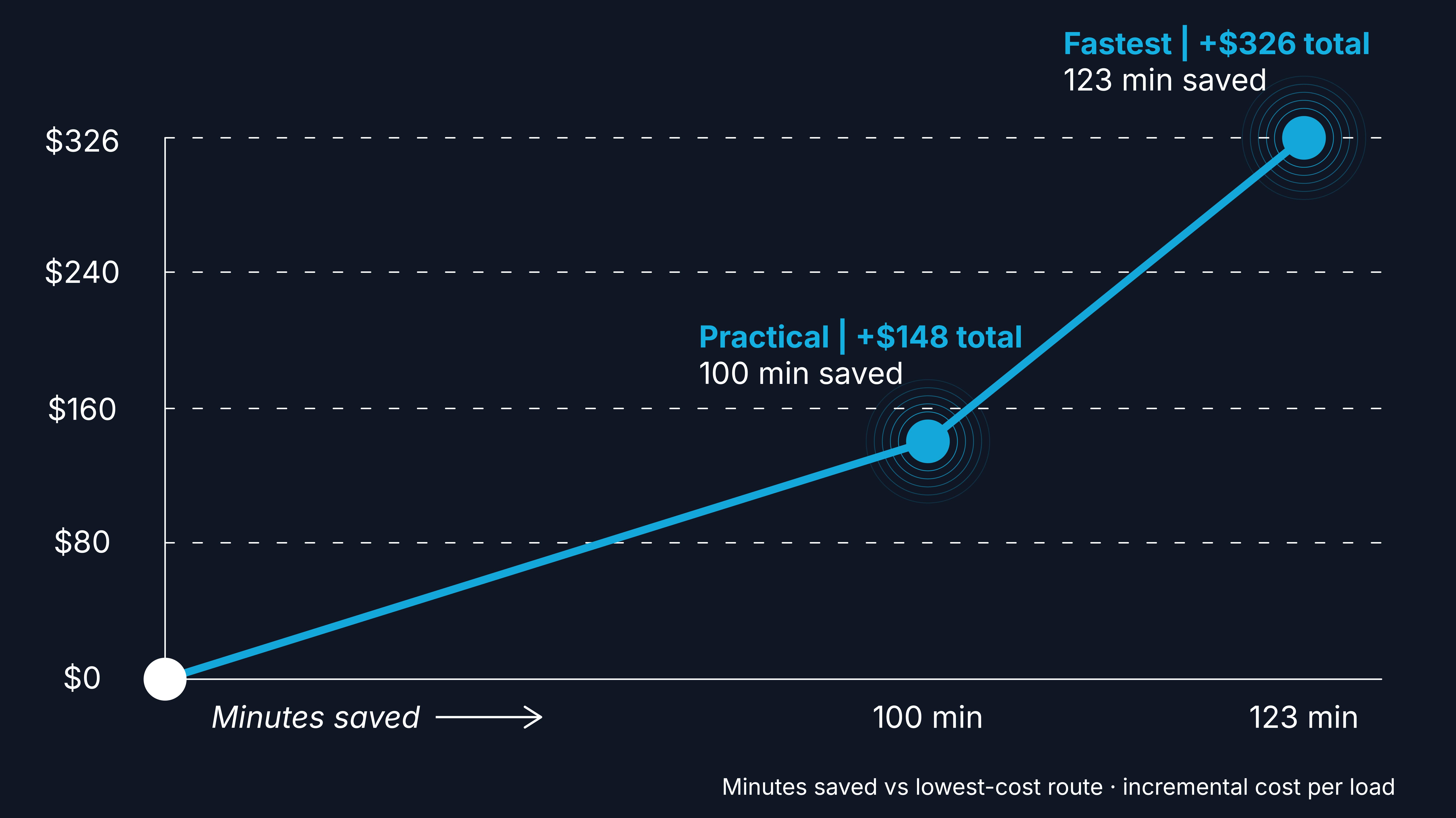 Incremental cost per load versus minutes saved against the lowest-cost route: the practical route saves 100 minutes for $148 more, the fastest saves 123 minutes for $326 more
