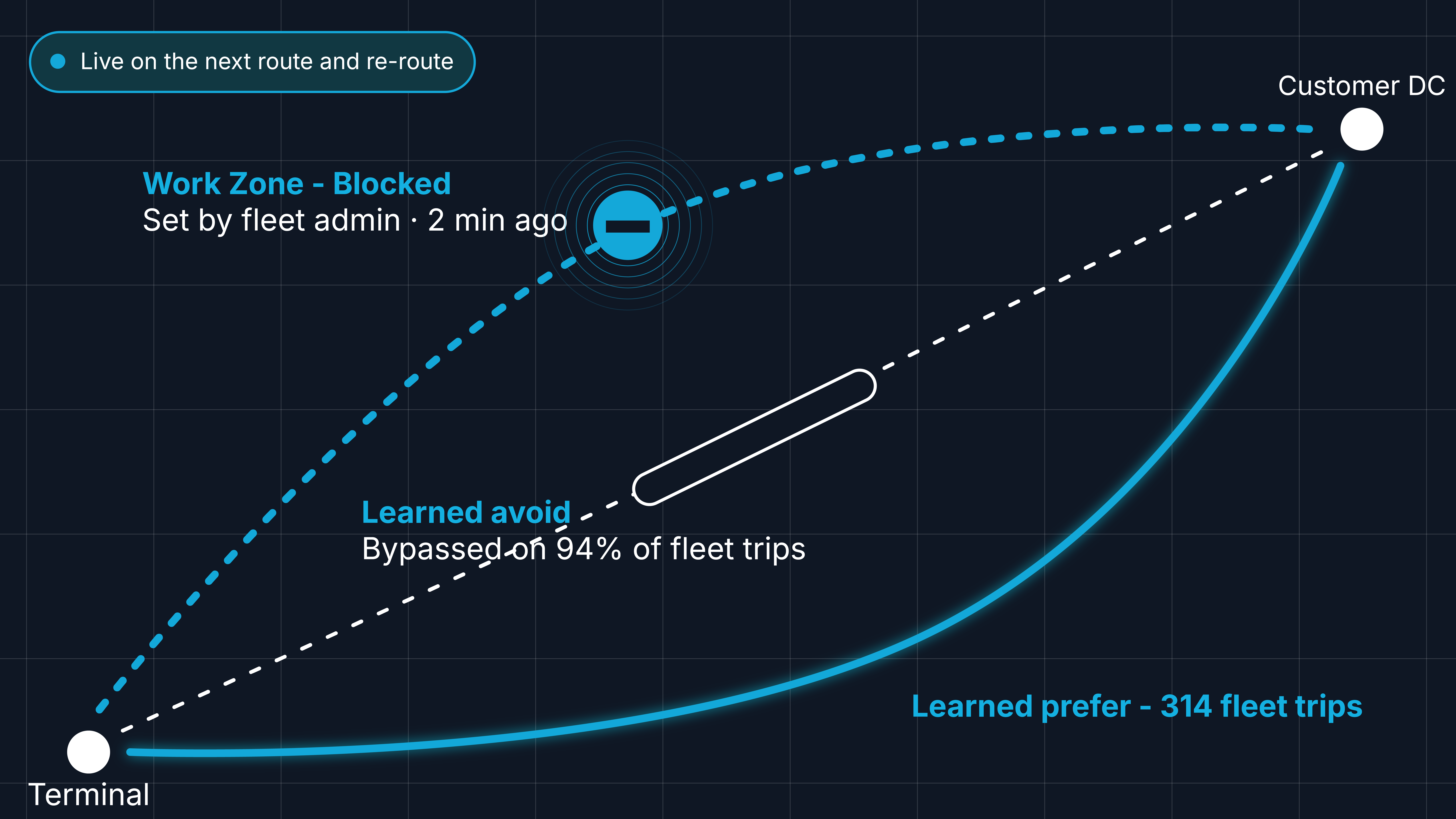 Routes from a terminal to a customer DC: the learned preferred route used on 314 fleet trips, a learned-avoid segment bypassed on 94% of fleet trips, and a work zone blocked by the fleet admin 2 minutes ago, live on the next route and re-route