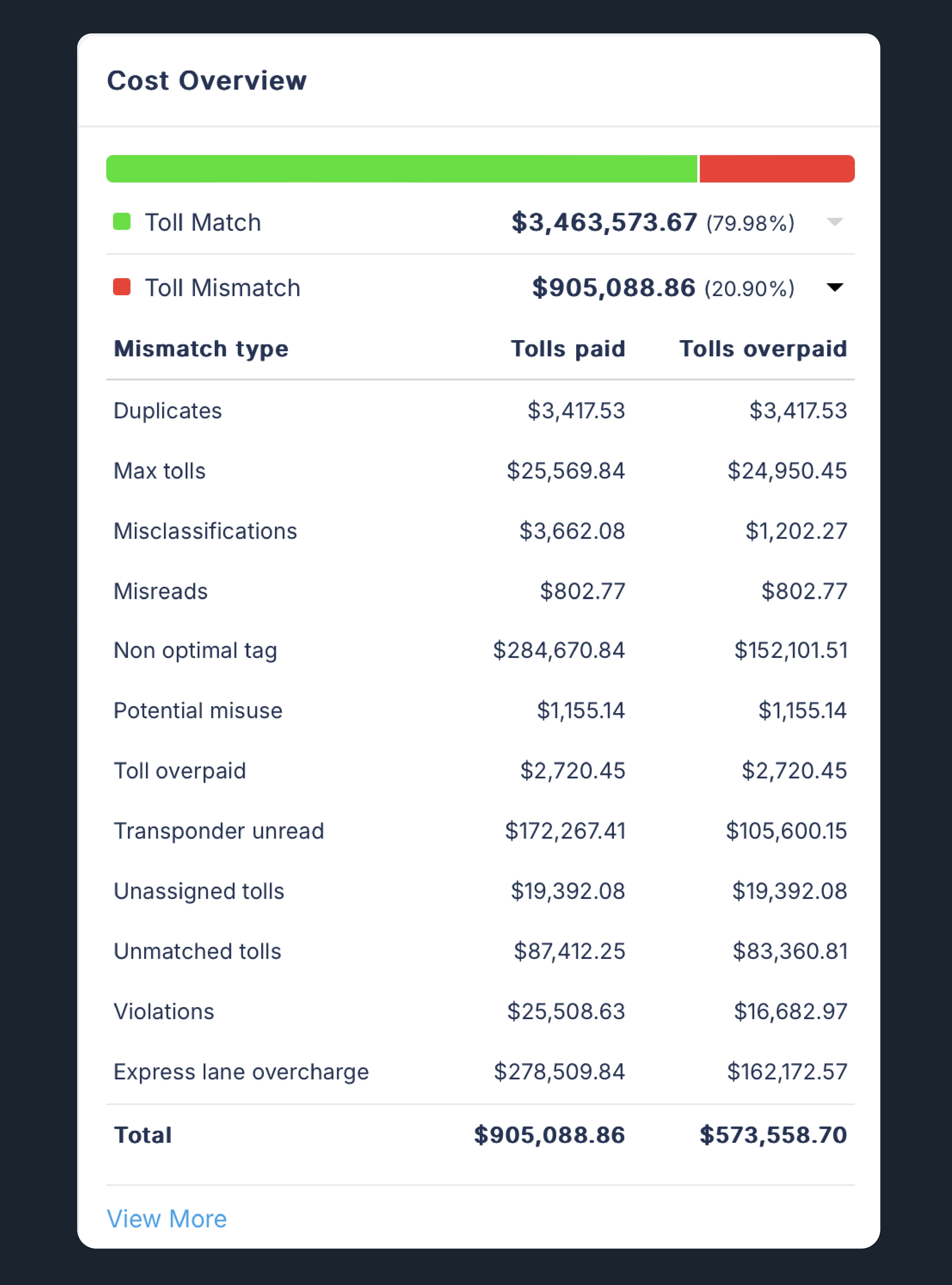 toll mismatches